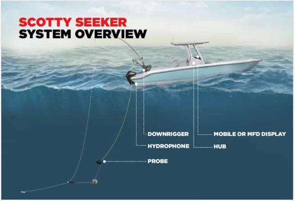 Scotty Seeker system overview infographic